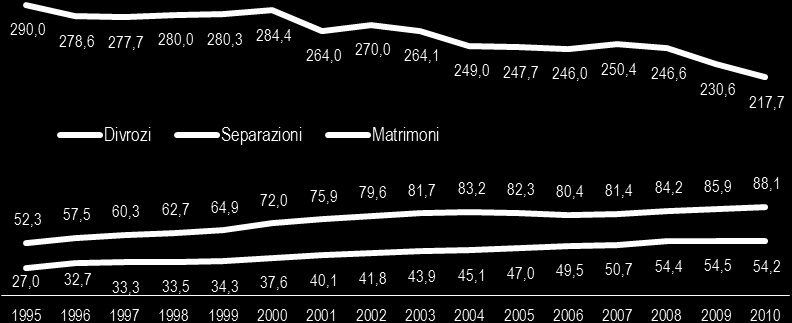 12 luglio 2012 Anno 2010 SEPARAZIONI E DIVORZI IN ITALIA Nel 2010 le separazioni sono state 88.191 e i divorzi 54.