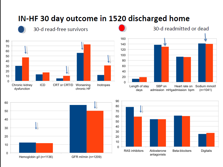 Dati italiani: IN-HF outcome