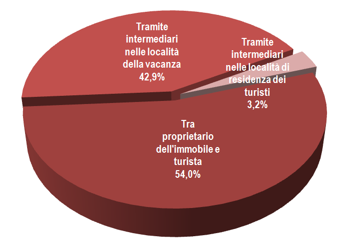 Gli intermediari immobiliari ed il mercato delle abitazioni per vacanze Opinione sulla distribuzione della gestione delle locazione Stima del mercato sommerso Per gli intermediari immobiliari la