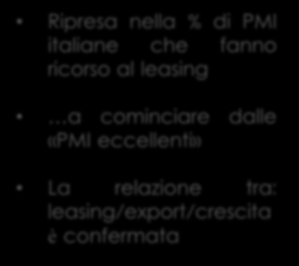 LEASING E PMI IN ITALIA: RISULTATI DELL INDAGINE TRA LE PMI ECCELLENTI LE PMI ECCELLENTI RICORRONO AL LEASING (3 risorsa di finanziamento tra le 1.