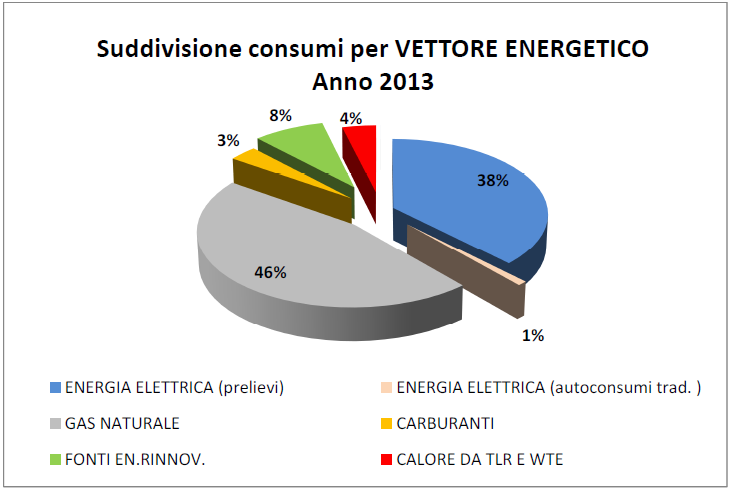 Monitoraggio dei consumi Profilo dei consumi Energetici 83 CdCE significativi individuati