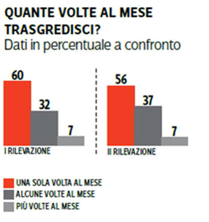 Quanto trasgrediscono i celiaci?