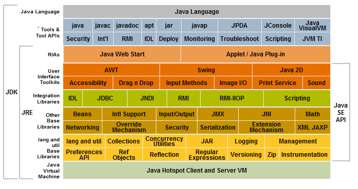 Java Platform, Standard Edition 7 API Specification Il JDK (kit di sviluppo Java) è fornito con un ampia libreria di classi predefinite, raccolte in una serie di package tutti contenuti nel package