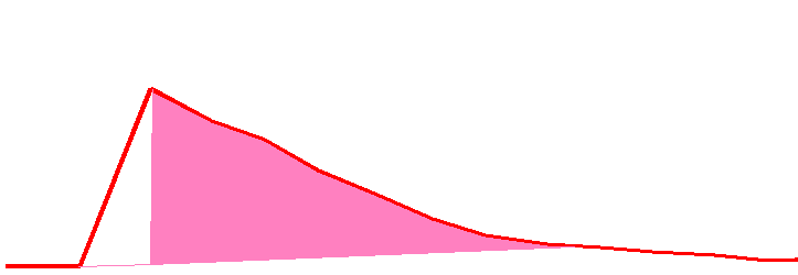 Aspetti di Sicurezza Dosaggio 1 ora 100 100 90 90 80 80 Flusso termico, W 70 60 50 40 30 20 Accumulo: 75% 70 60 50 40 30