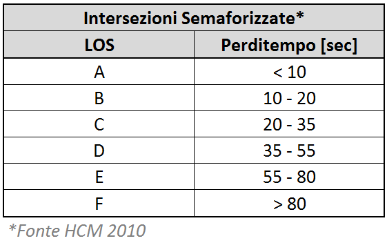 Comune di Orio al Serio Studio Viabilistico ANALISI MICROMODELLISTICA Per quanto riguarda le intersezioni semaforizzate, in maniera generica, ad ogni livello di servizio è possibile associare le