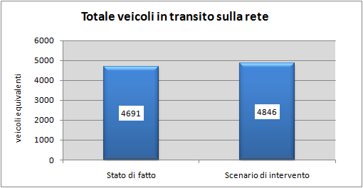 modello di simulazione risulta coerente con quanto rilevato sul posto. 5.2.