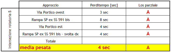 specifico e quindi quello complessivo dell intersezione. Nello scenario di intervento la geometria dell intersezione non subisce alcuna variazione.