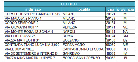 nomi delle località vengono corretti, i caratteri anomali vengono