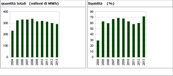 3.4. 2012-2013 Figura 3.18: Quantità scambiate e liquidità su MGP (dati aggiornati al 31/12/2013 www.mercatoelettrico.