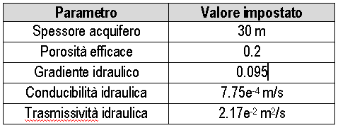 ACQUISIZIONE PARAMETRI SITO SPECIFICI dati geognostici dati soggiacenza dati temperatura analisi idrochimiche parametri idrogeologici vincoli/area di tutela presenza altri pozzi