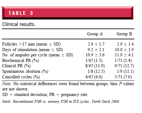 gravidanza, lievemente superiore nel gruppo trattato con rfsh (12,7% vs 11,9%); e) numero di aborti spontanei; f) cicli cancellati. Tabella 6.
