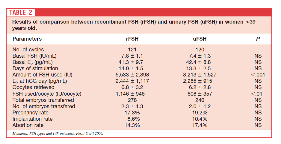 Sulla base di questi dati si può affermare che ufsh e rfsh hanno dimostrato la stessa efficacia nella stimolazione ovarica nei cicli IUI in pazienti con sindrome dell ovaio policistico.