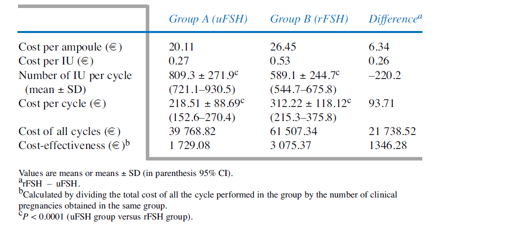 Analogamente, nel trial clinico condotto da Gerli e Casini (77) che ha confrontato il trattamento con ufsh (gruppo A) vs rfsh (gruppo B),, tenendo conto del numero di unità per ciclo (una riduzione