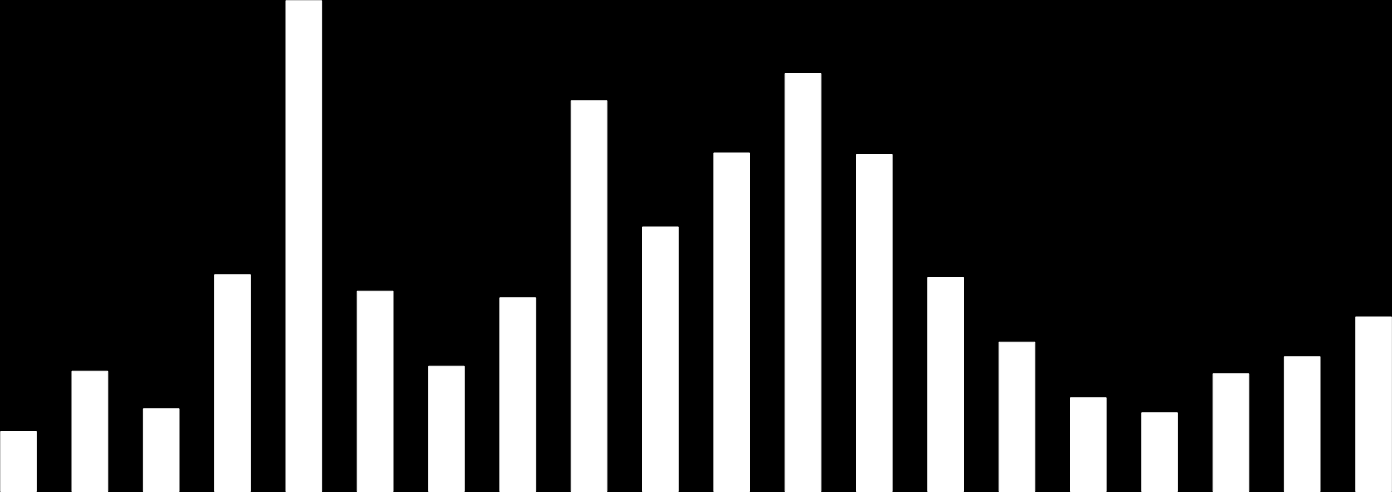 Pianificazione economico-finanziaria Interventi pubblici finanziati da Regione Lombardia - 1992/2011 Erogati complessivamente circa 230 Milioni di euro ai Comuni per interventi di messa in sicurezza