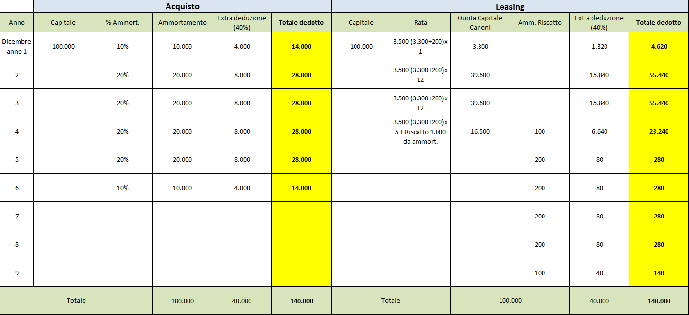 INVESTIMENTO A DICEMBRE Se l acquisto viene fatto a fine anno: Diretto si scarica