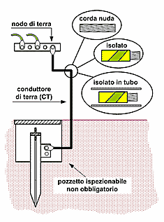 collegamenti equipotenziali i collegamenti equipotenziali sono parte integrante dell'impianto di terra e sono costituiti da collegamenti con elementi che immettono corrente nel terreno gli elementi