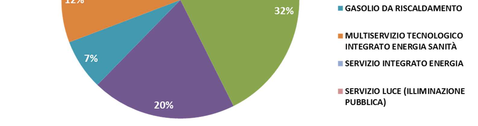 sui canoni di fornitura) sia le quantità consumate(riduzione dei consumi energetici attraverso interventi di efficienza energetica).