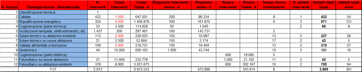 2. SETTORE RESIDENZIALE Interventi del