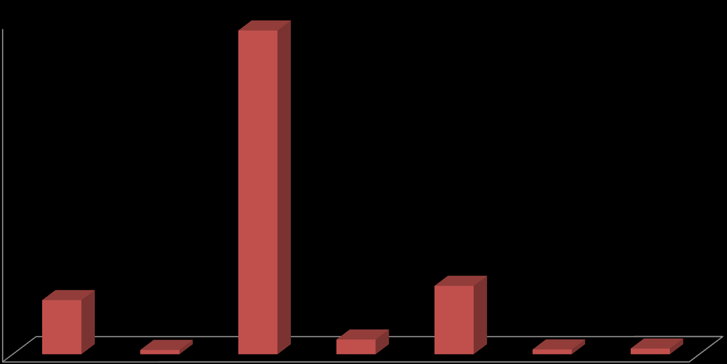 70,0% Variabile lavoro principale lavoro mansione (ampia e generica) svolta dalla vittima nel momento in cui si è verificato l infortunio 68,2% 60,0% 50,0% 40,0% 30,0% 20,0% 11,4% 14,3% 14,4% 10,0%