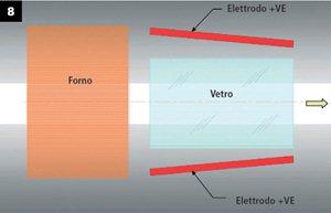 radio possa variare la viscosità del corpo del vetro parallelamente all aumento della temperatura anche quando il riscaldamento avviene rapidamente.