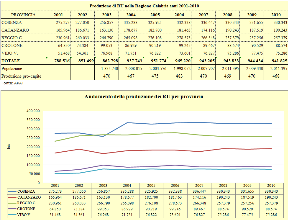 ATTUALE QUADRO DI PRODUZIONE DEI RU NELLA REGIONE CALABRIA Il dato regionale sulla produzione di rifiuti urbani mostra nel periodo 2001-2010 il trend evidenziato nella tabella e nel grafico seguenti.