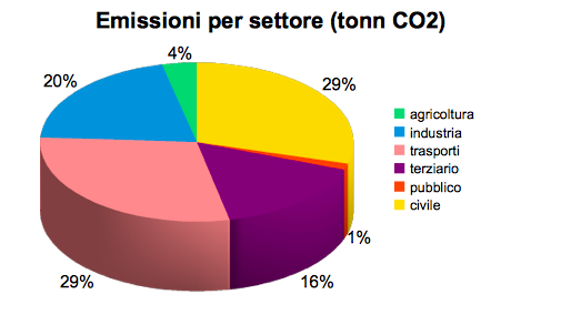 952 ton CO 2 Obiettivo del Comune al