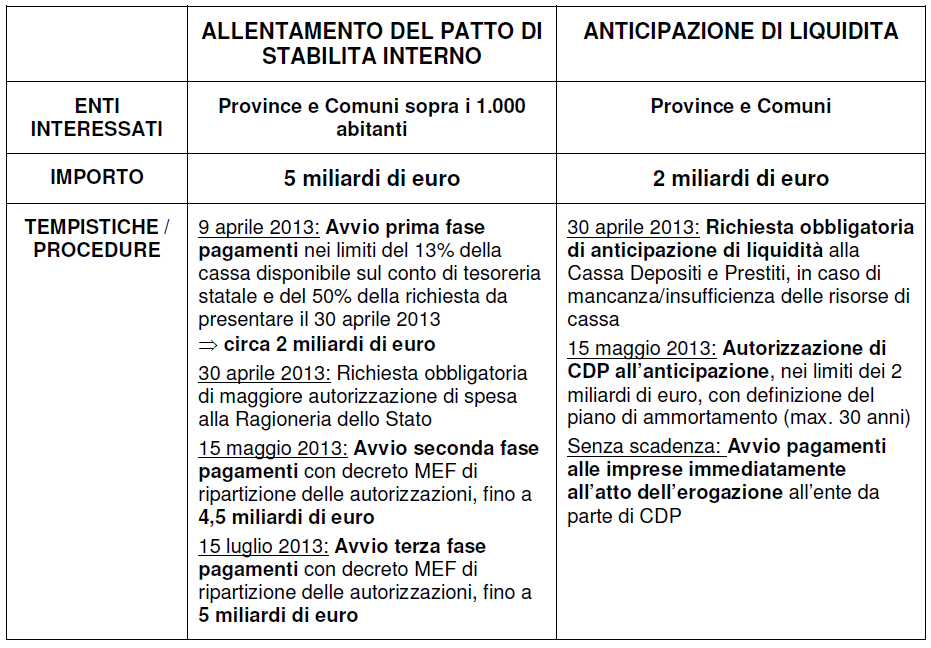 Le misure previste per gli enti locali per il 2013 Le misure riguardano i debiti certi, liquidi ed esigibili alla data del 31