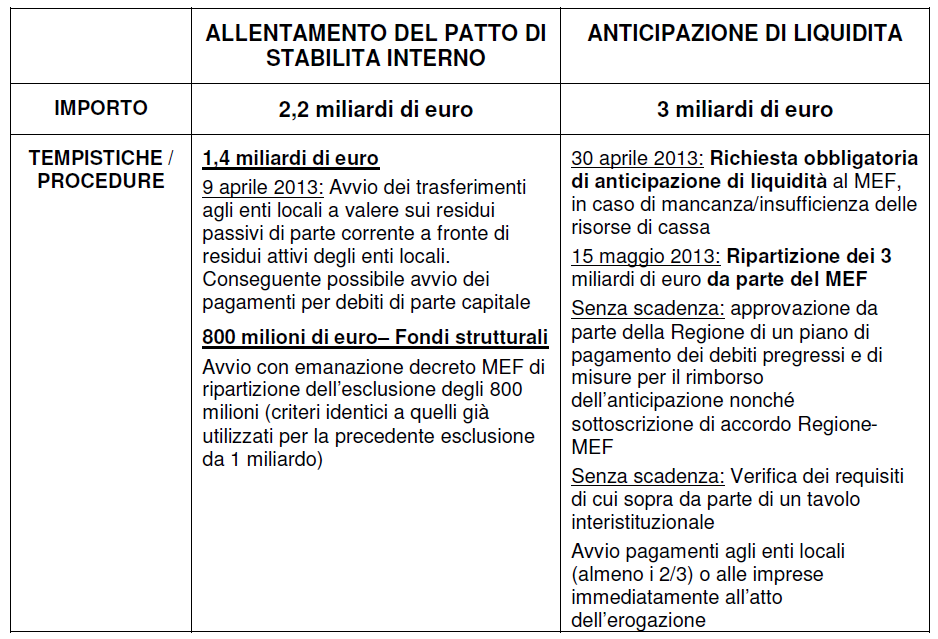 Le misure previste per le Regioni Le misure riguardano i debiti certi, liquidi ed esigibili alla data del 31 dicembre 2012,