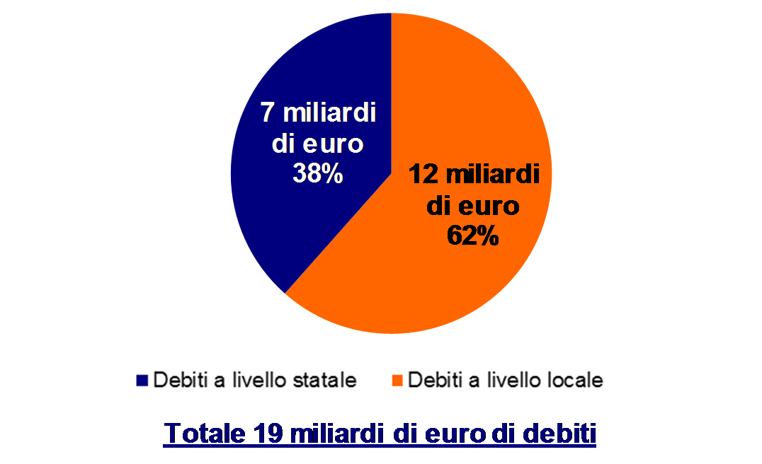 La dimensione finanziaria dei ritardati pagamenti della P.A. per lavori pubblici in Italia 1. L Ance stima in circa 19 miliardi di euro l importo dei ritardati pagamenti nei lavori pubblici. 2.