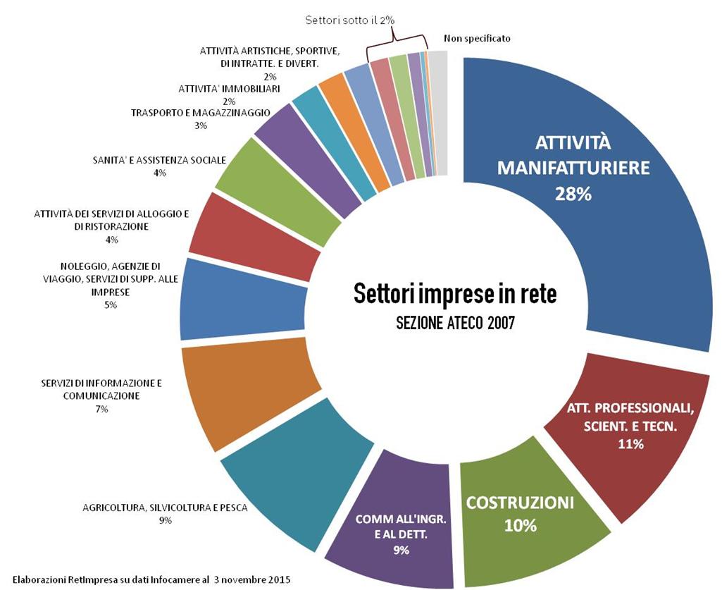 I Contratti di Rete in Italia Al 3 novembre 2015 2.475 contratti di rete: TUTTE le Regioni TUTTE Province 12.