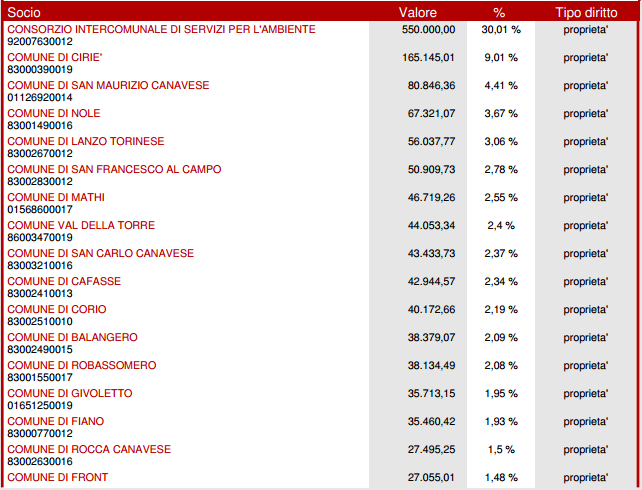 III Il Piano operativo di razionalizzazione SIA srl La Società SIA Srl è una Società di diritto privato a totale capitale pubblico, i cui Soci sono i 38 Comuni del territorio del Consorzio CISA SIA è