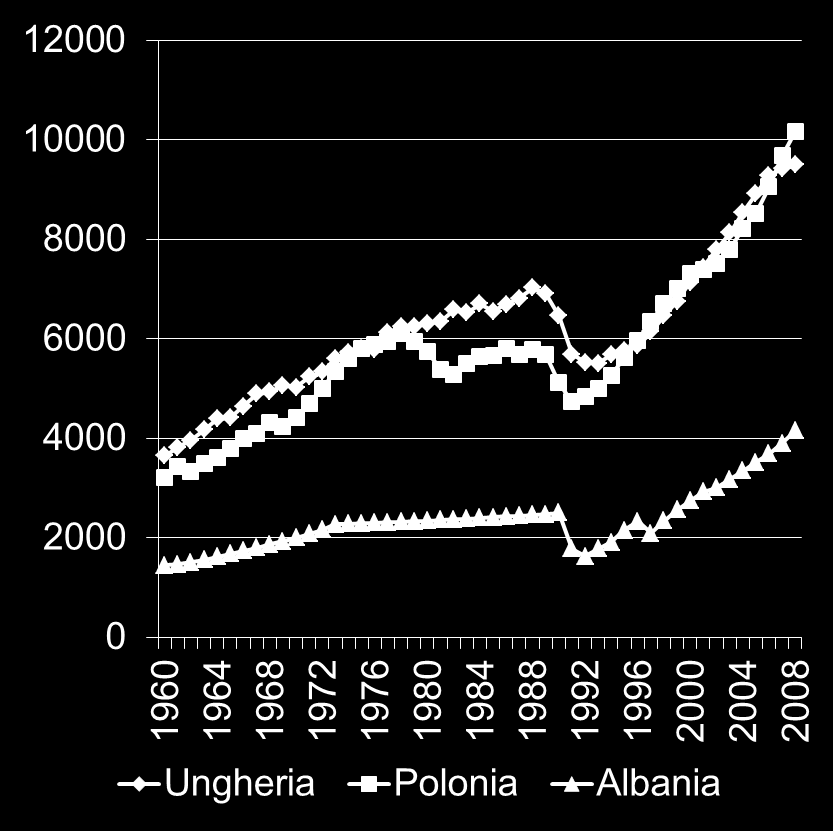 Lezioni sul ruolo delle riforme: l uscita dal comunismo dei paesi dell ex-unione Sovietica e dell Est Europa I benefici della transizione al mercato non sono immediati in tutti i paesi dell Est