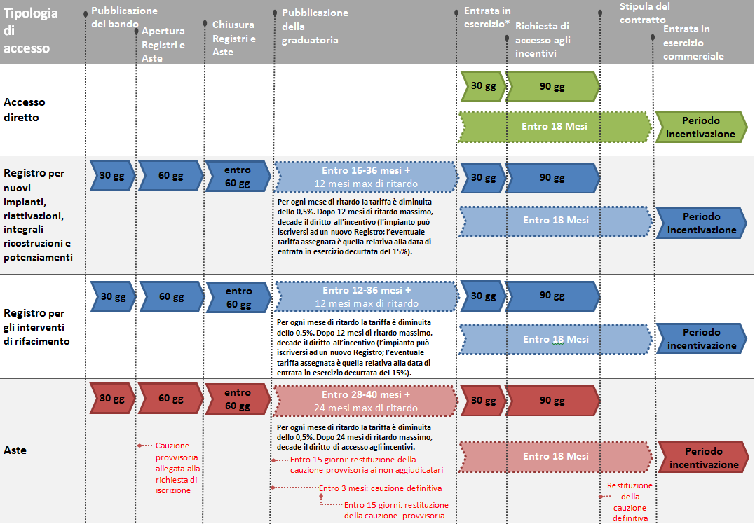 DM 6 LUGLIO 2012: SCHEMA TEMPORALE PER