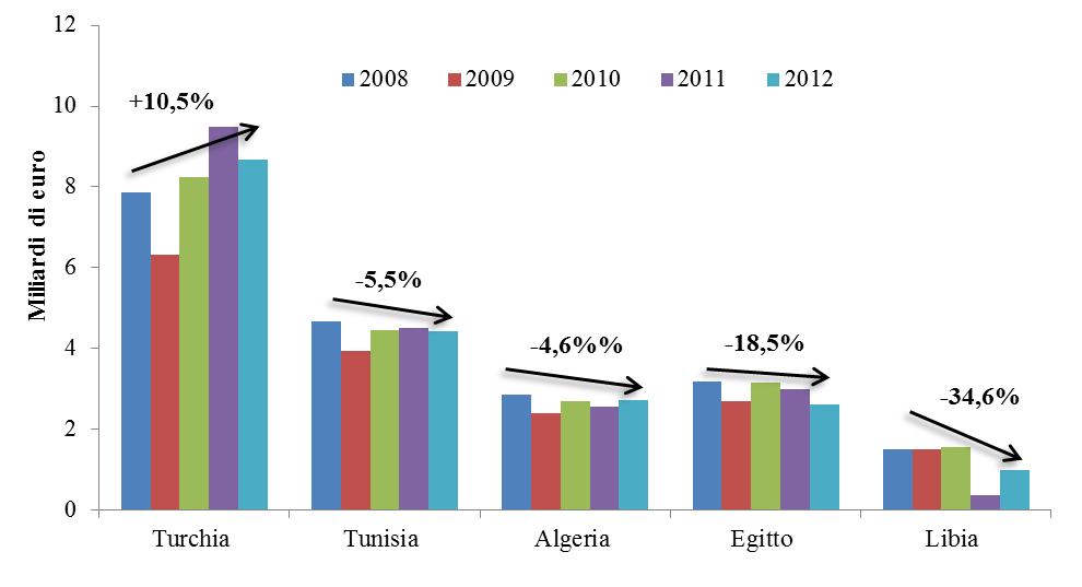 Grafico 11 - I principali Paesi obiettivo dell Area Med al netto dell oil Fonte: Elaborazioni SRM su dati Coeweb, 2013 Al netto dell «oil» è la Turchia il principale partner commerciale dell Italia
