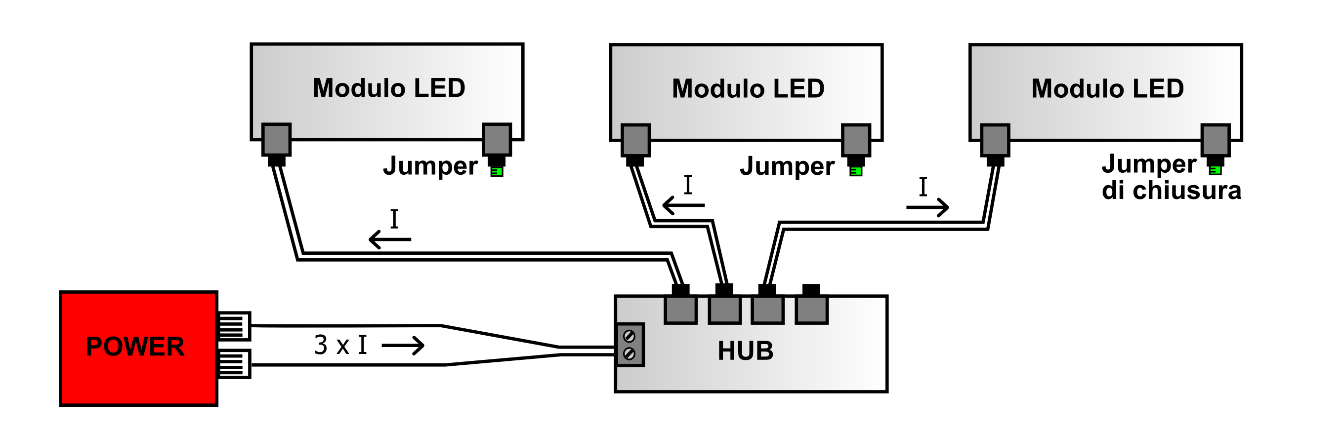 COLLEGAMENTI TRA MODULI Serie: Tutti i moduli led dotati di 2 connettori consentono un collegamento in serie tra loro. Per semplicità si considerino moduli tutti dello stesso tipo.