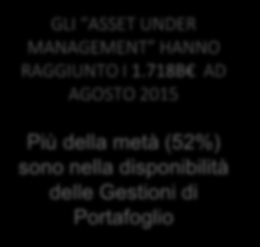 INGENTI RISORSE DAL RISPARMIO GRANDE POTENZIALE DAGLI INVESTITORI PRIVATI GLI ASSET UNDER MANAGEMENT HANNO RAGGIUNTO I