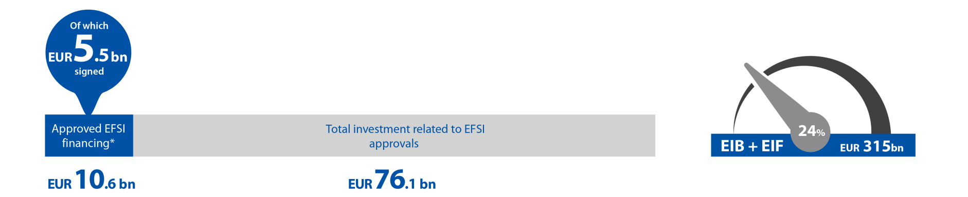Risultati EIB EFSI (dati aggiornati a fine Marzo 2016) Totale operazioni fir mate dal Gr uppo BEI con