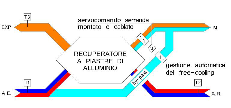 HRE-M Unità di recupero, con elettroventilatori AUTOREGOLANTI, ad altissima efficienza orizzontali a pavimento.