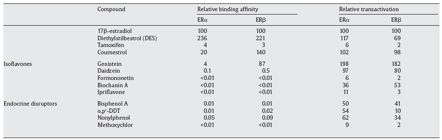 Introduzione Inoltre, dati epidemiologici indicano che le donne dei Paesi Asiatici, grandi consumatori di soia, presentano una minor frequenza di fratture secondarie all osteoporosi, di malattie