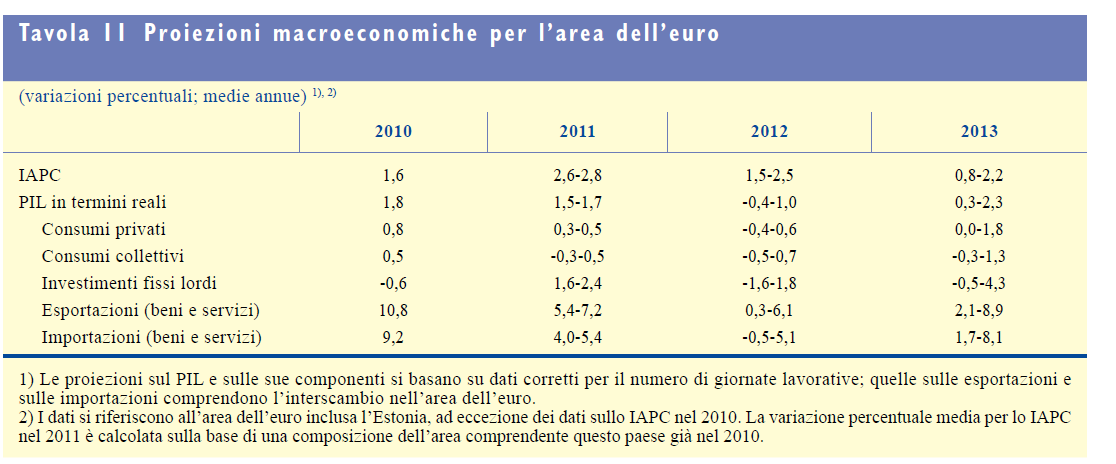 3. LE PROSPETTIVE Le proiezioni prefigurano una crescita del PIL mondiale in termini reali all esterno dell area dell euro, pari al 3,9 per cento nel 2012, per poi salire al 4,5 nel 2013.