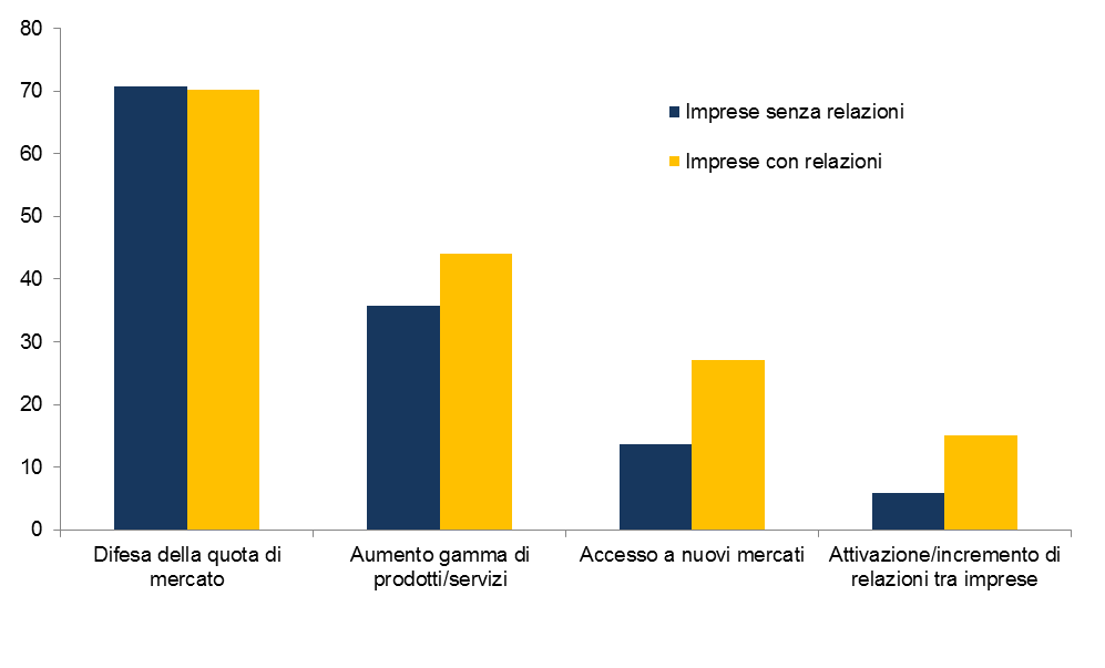 Le relazioni aiutano la competitività? - 1 Sul piano degli orientamenti strategici, le imprese interconnesse: a.