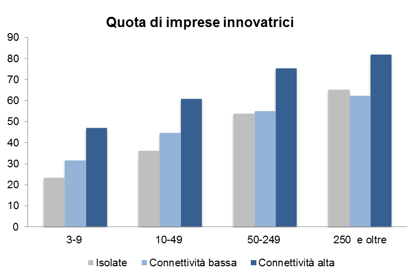 Se avere relazioni porta a strategie più competitive, è meglio che le relazioni siano intense (Connettività alta = superiore alla mediana): 1.