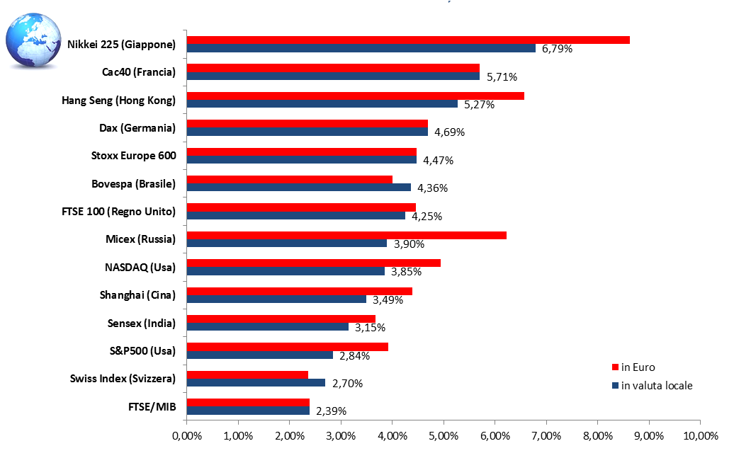 Performance maggiori mercati