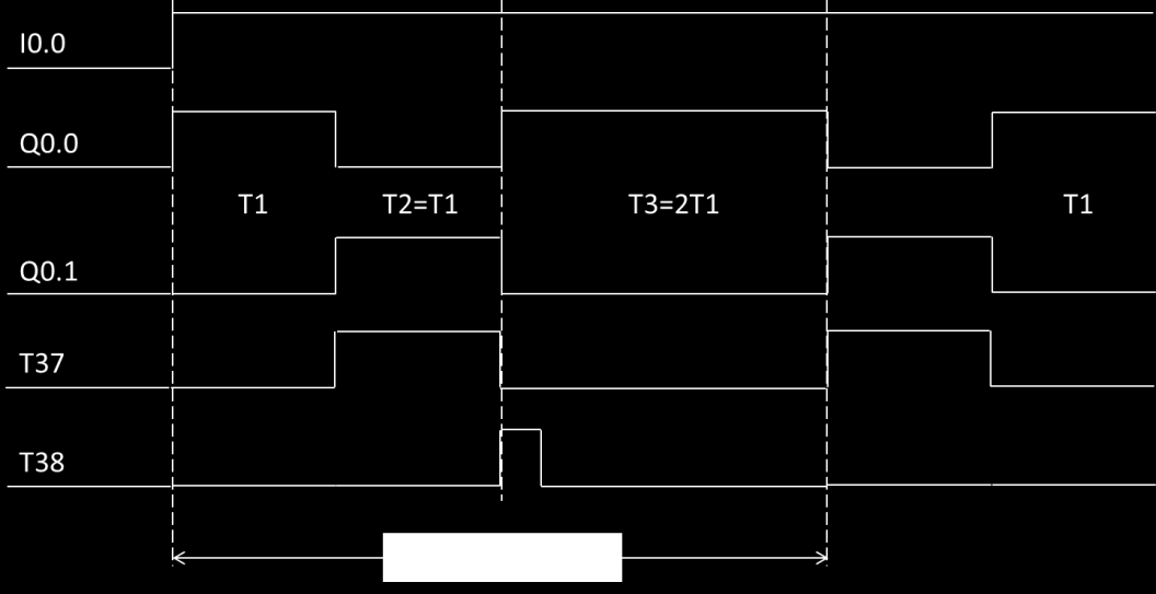 Per realizzare l automazione richiesta usiamo un PLC SIEMENS S7-200, il linguaggio di programmazione è l AWL, l automazione riguarda solo l inversione di marcia del vagliatore, le due uscite sono Q0.