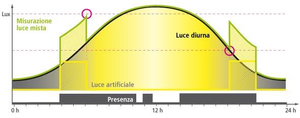 Utilizzo del sensore di presenza e luminosità