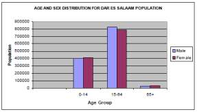 Capitolo 3 Il caso di studio: Dar es Salaam, Tanzania La percentuale ed il numero di abitanti divisi per età sono mostrati in Figura 3.26 ed in Figura 3.27.