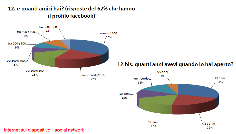 13. Quando spegni il cellullare?