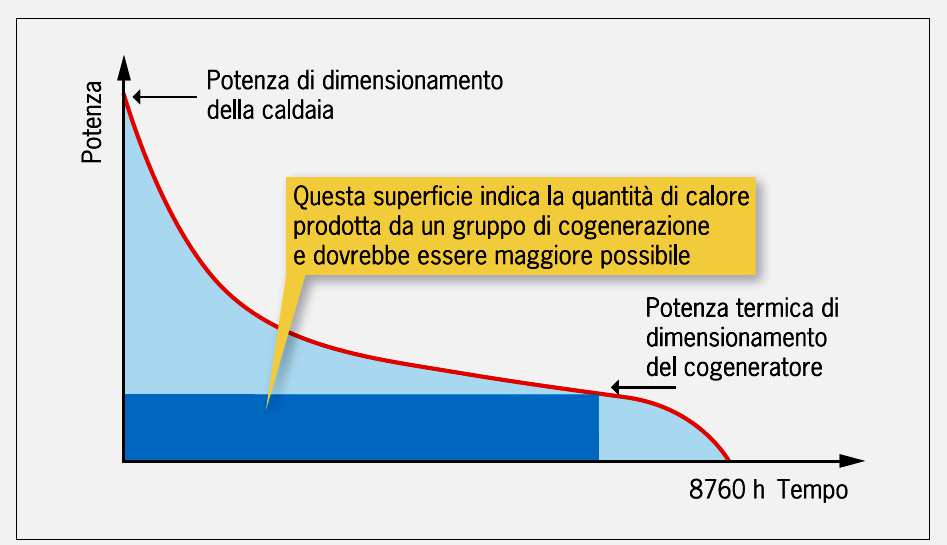 Cogenerazione: calcolo della curva di durata: 57 Considerazioni finali: rapido rientro economico.