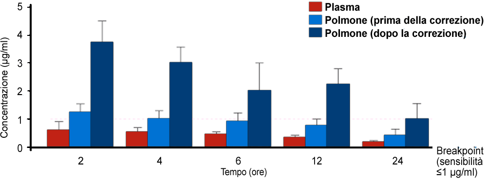 Penetrazione di prulifloxacina nel tessuto polmonare umano Concentrazioni medie (± DS) di Prulifloxacina nel plasma (μg/ml) e nel tessuto polmonare (μg/g) prima e dopo