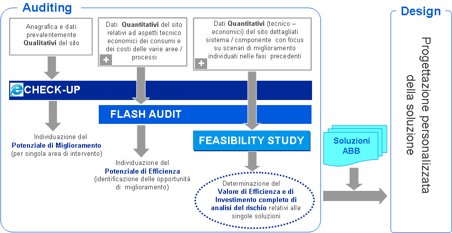 L approccio globale ABB per l efficienza energetica Dall Audit al Design 1 Euro